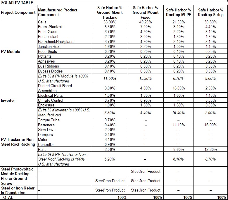 Domestic Content Bonus Credit Notice 2024-41